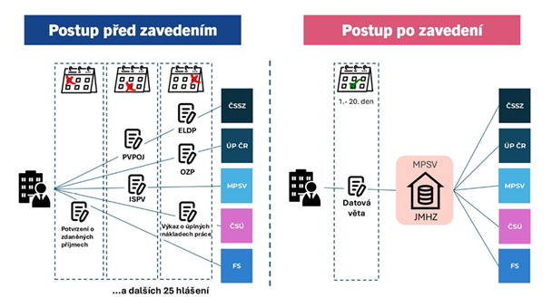 V praxi znamená sloučení několika agend do jednoho přehledného elektronického hlášení, které bude zaměstnavatel podávat měsíčně