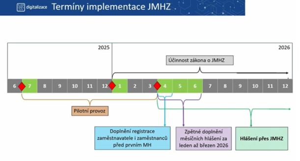 Přestože právní úprava nabývá účinnosti s počátkem roku 2026, projekt JMHZ bude spuštěn k 1.4.2026